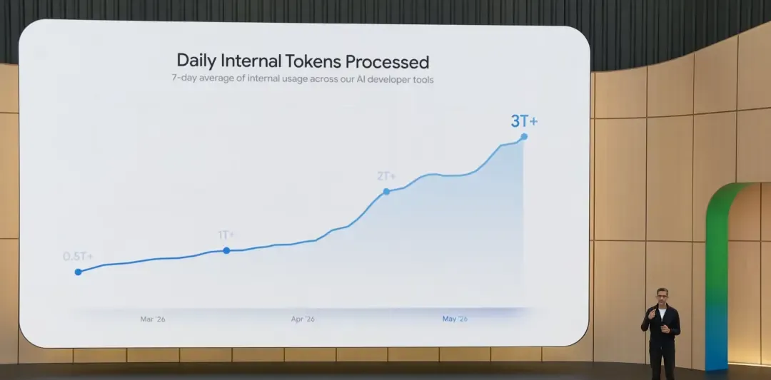 每日内部 token 处理量