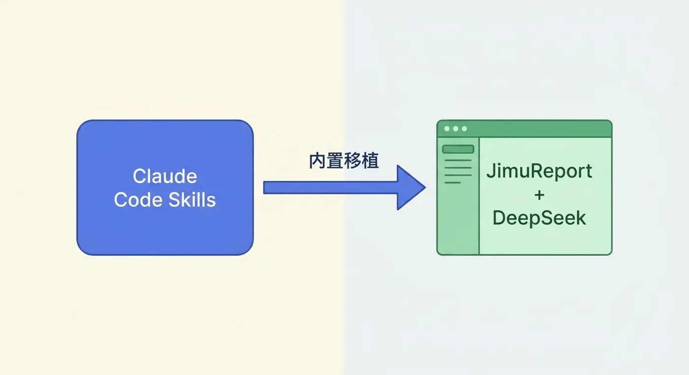 Claude Code Skills 内置移植到 JimuReport + DeepSeek