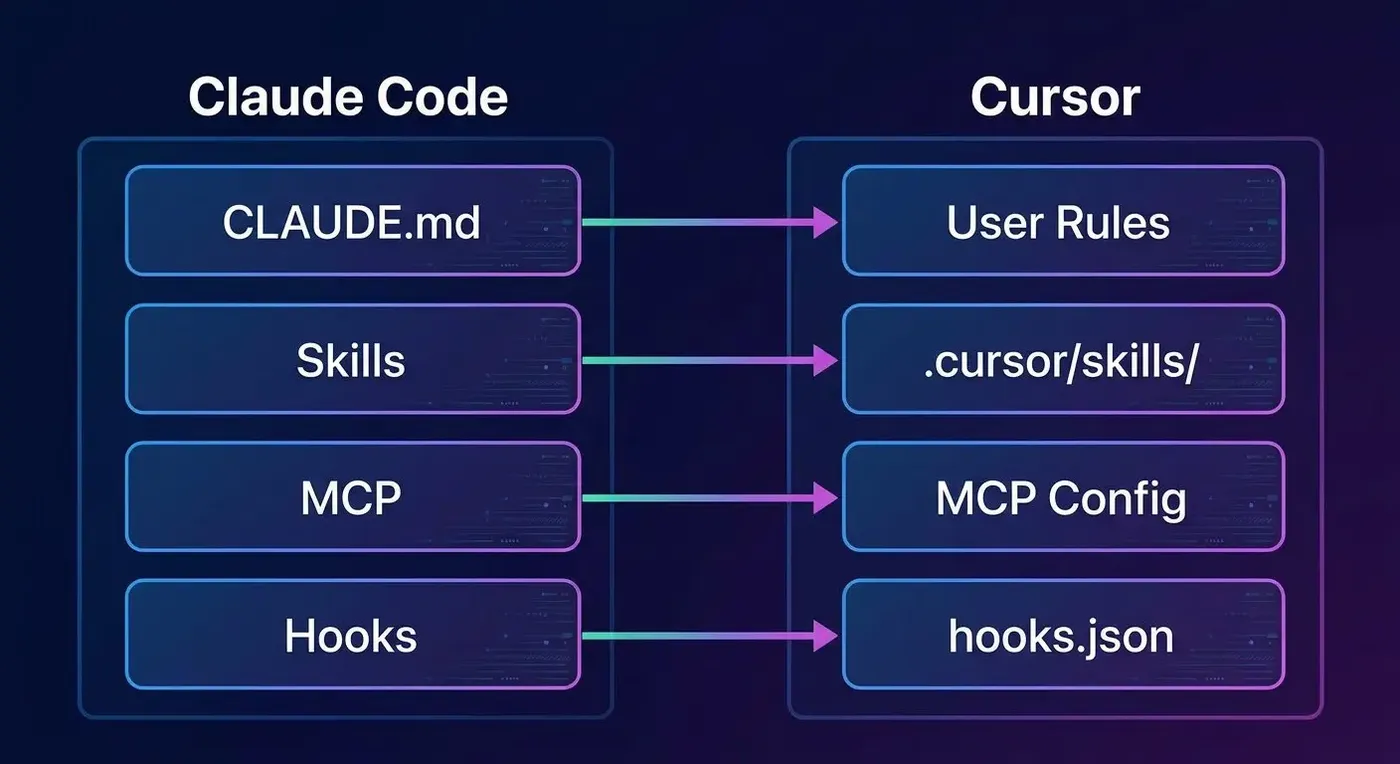 Claude Code 到 Cursor 概念映射