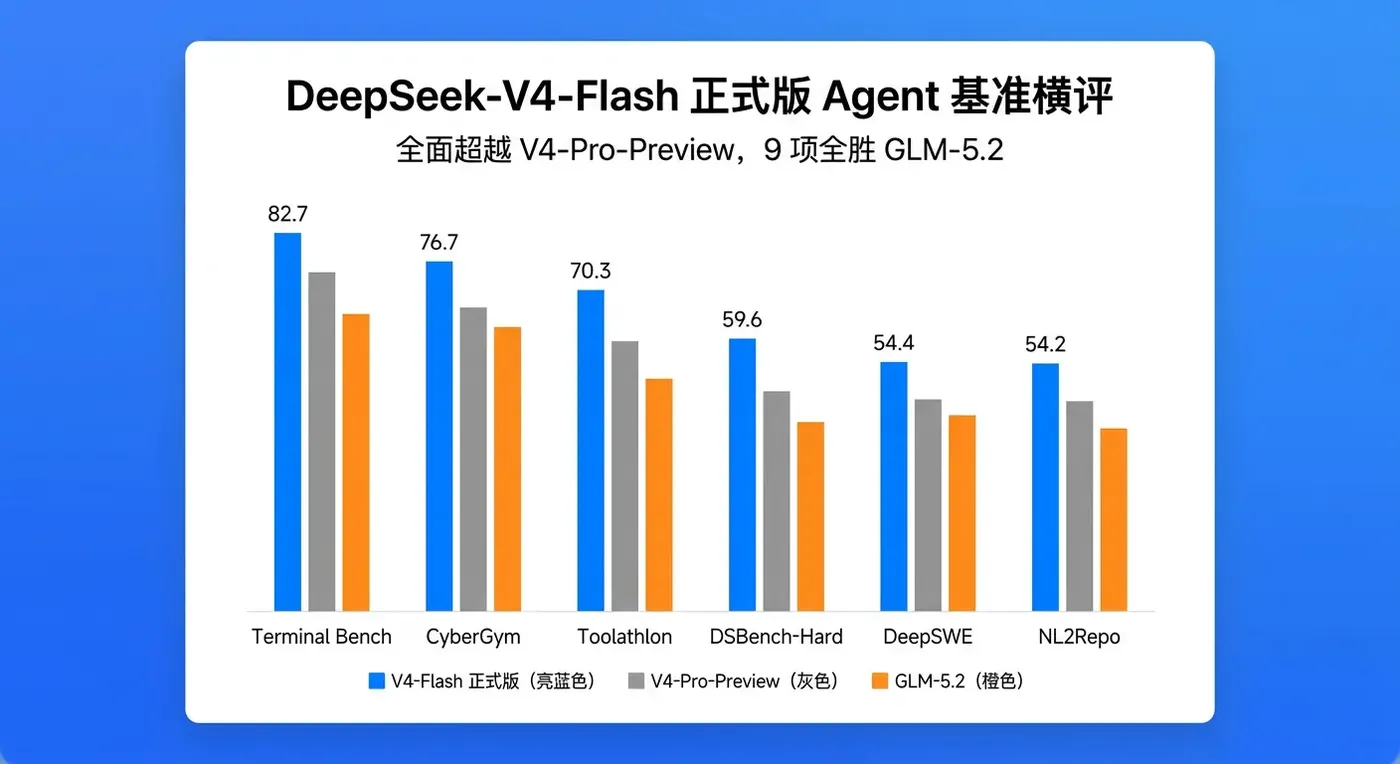 DeepSeek-V4-Flash 正式版 Agent 基准横评