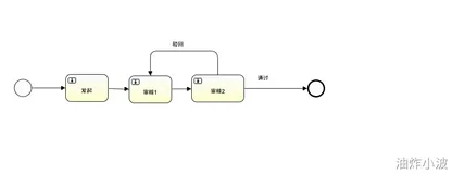 Activiti工程分享