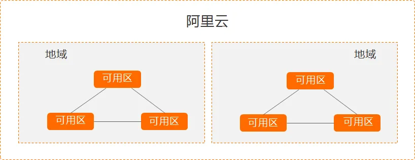 阿里云地域和可用区