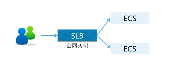 ESC+SLB负载均衡实践