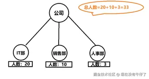 Java设计模式：组合模式的介绍及代码演示