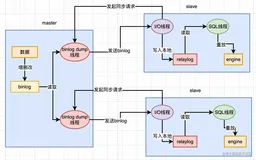 MySQL主从复制原理和使用