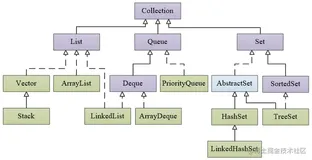 Java容器及其常用方法汇总