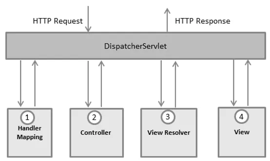 Spring DispatcherServlet