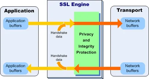 Flow of data through SSLEngine