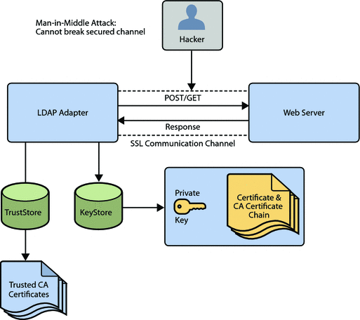 Diagram shows how SSL prevents a hacker fromperforming a man-in-the-middle attack.