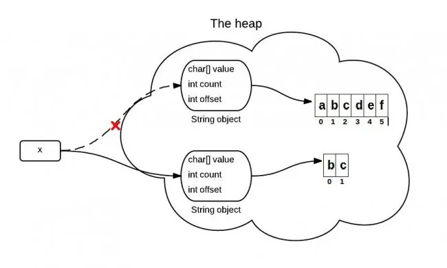 string-substring-jdk7