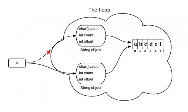 string-substring-jdk6