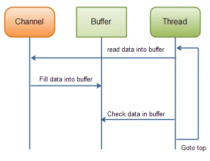 Java NIO: Reading data from a channel until all needed data is in buffer.