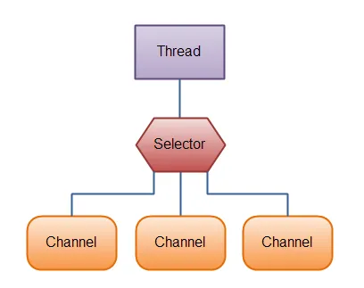 Java NIO: Selectors