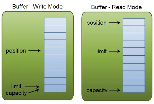 Java NIO: Buffer capacity, position and limit in write and read mode.