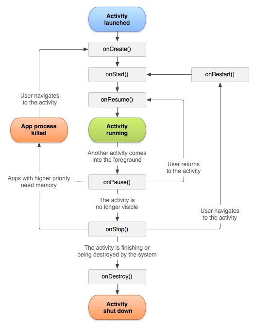 Android Activity Lifecycle