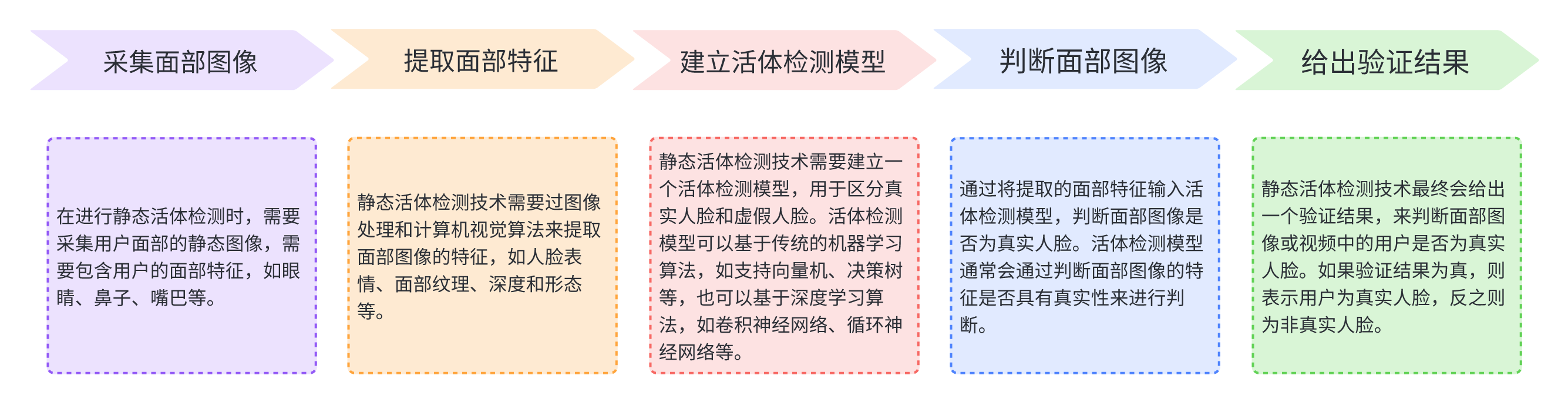考勤系统的最佳实践 - 静态活体检测 API 技术