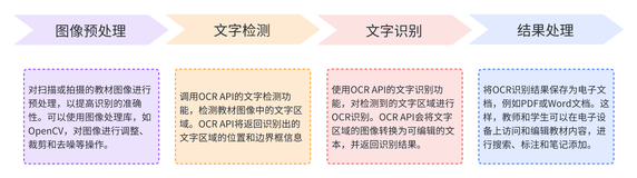 通用文字识别OCR 之实现数字化教材