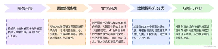 【增值税发票识别 OCR】如何实现自动化发票管理