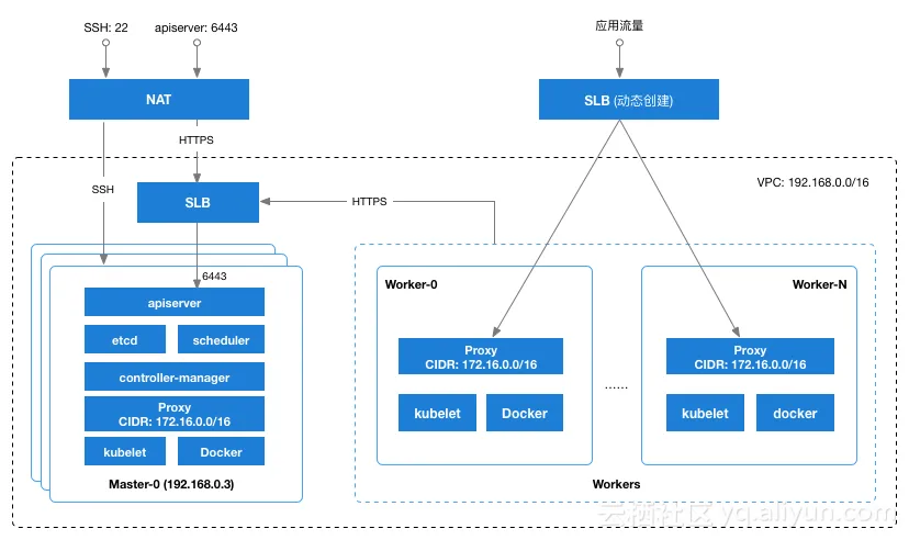 k8s_arch