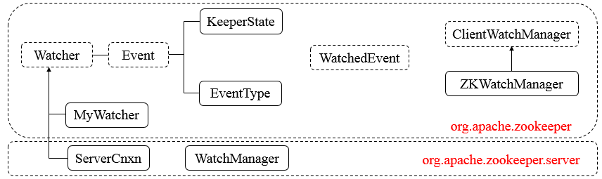 46-微服务技术栈（高级）：分布式协调服务zookeeper源码篇（Watcher机制-1）