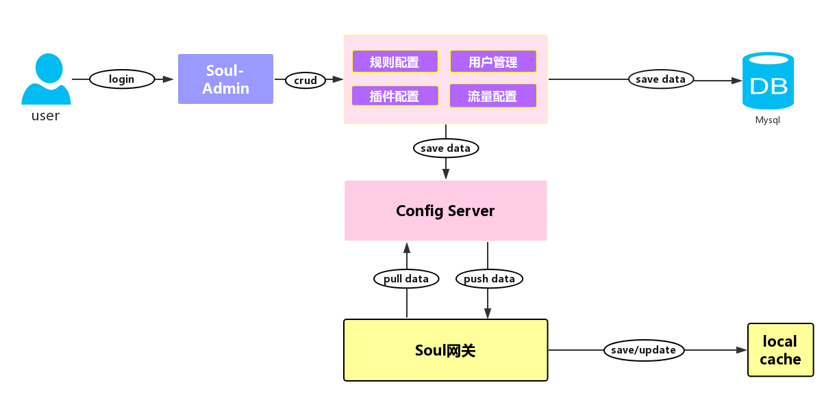 55-微服务技术栈（高级）：微服务网关Soul（数据同步原理）