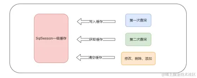 【面试官】Mybatis缓存有什么问题吗？