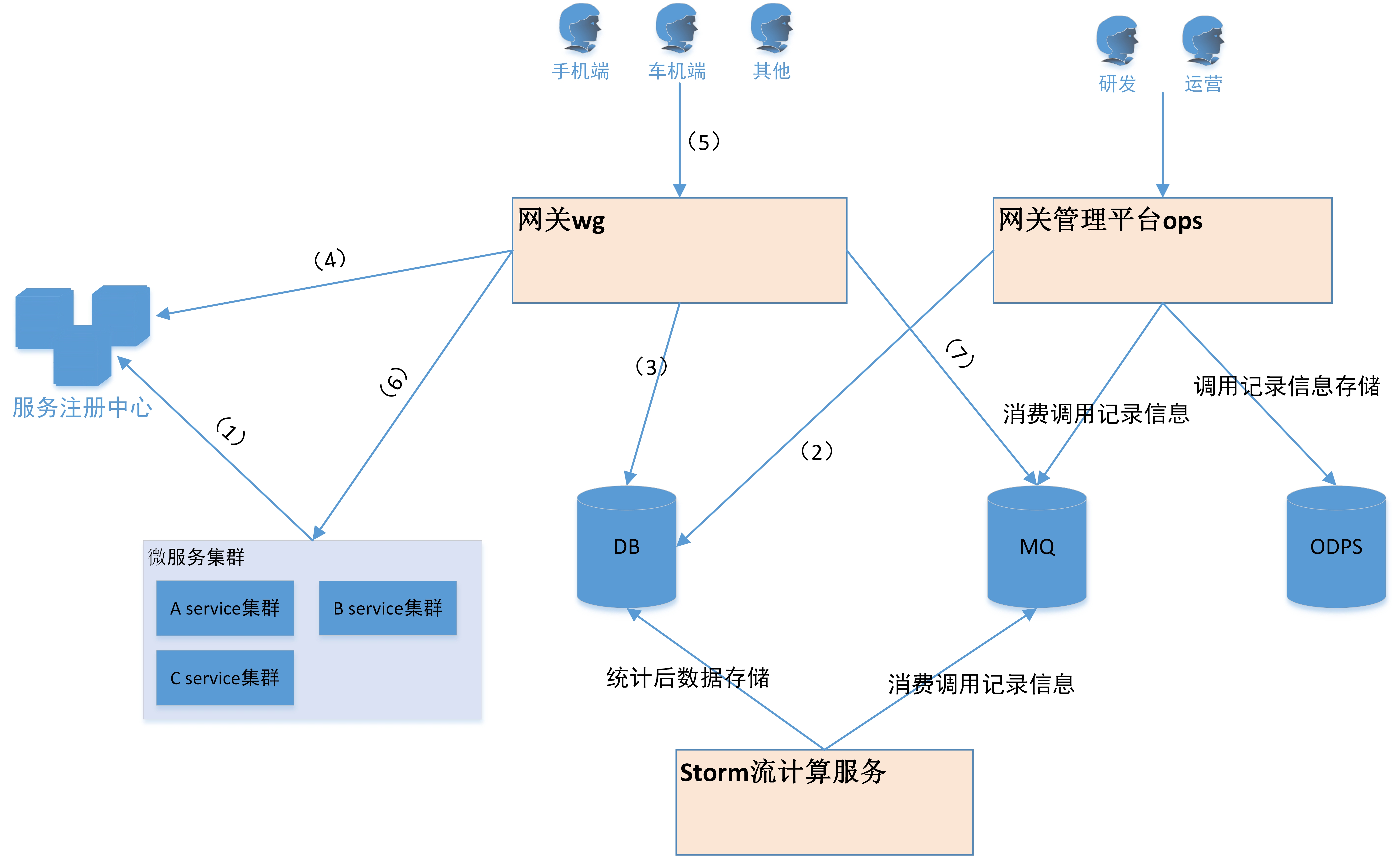 网关平台架构分享
