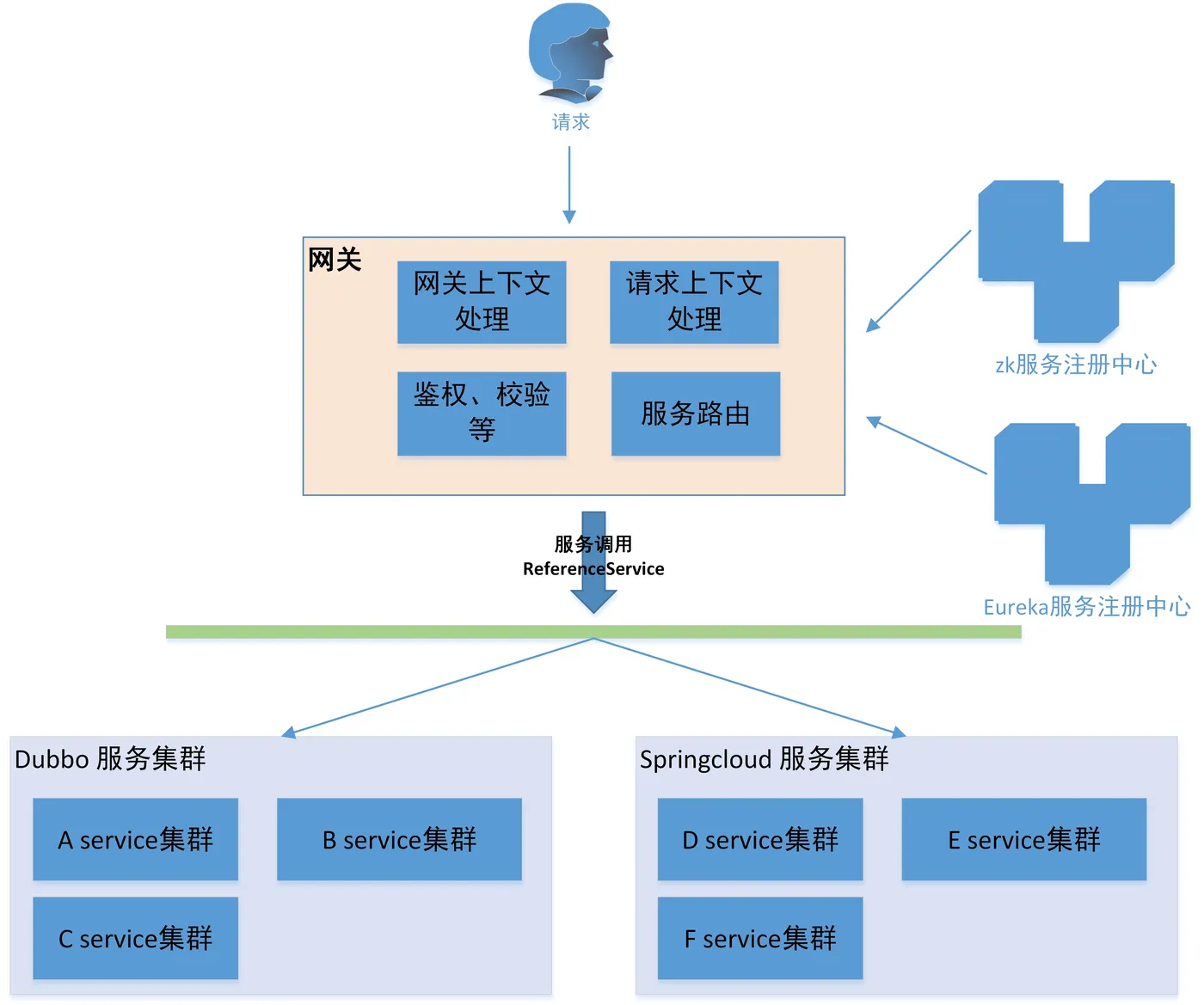 网关适配