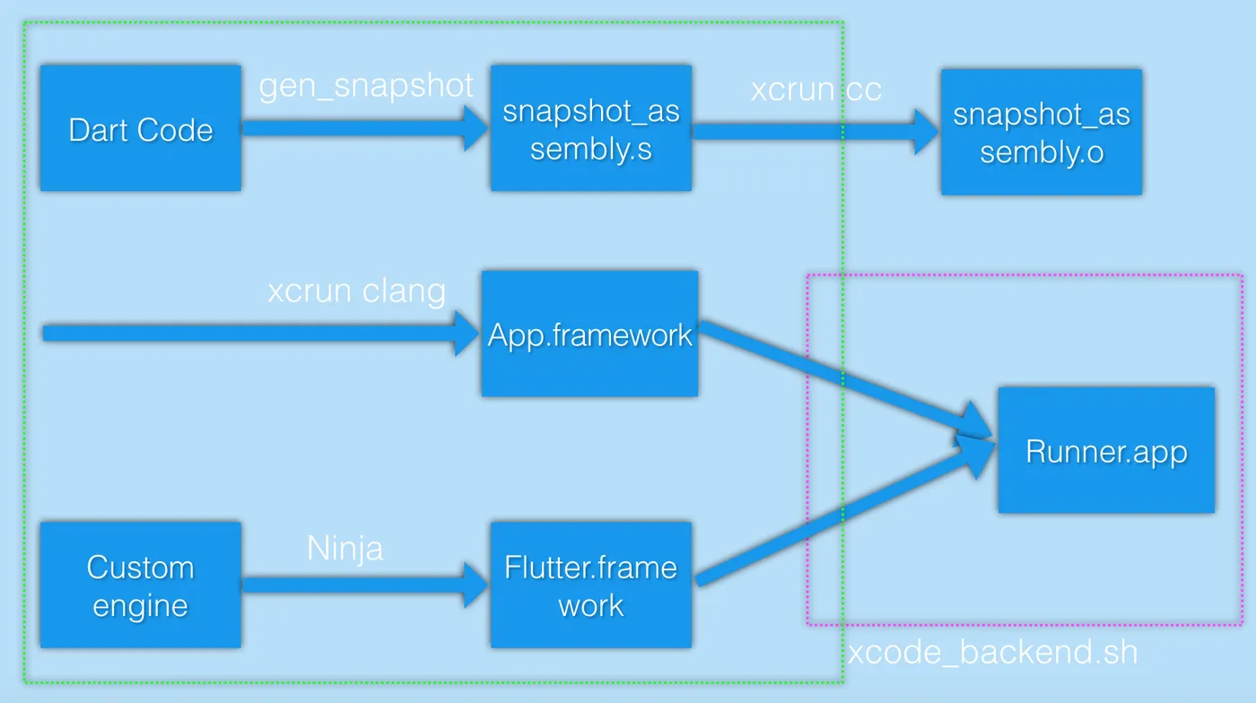 iOS compile and embed