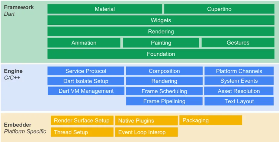 FlutterArchitecture