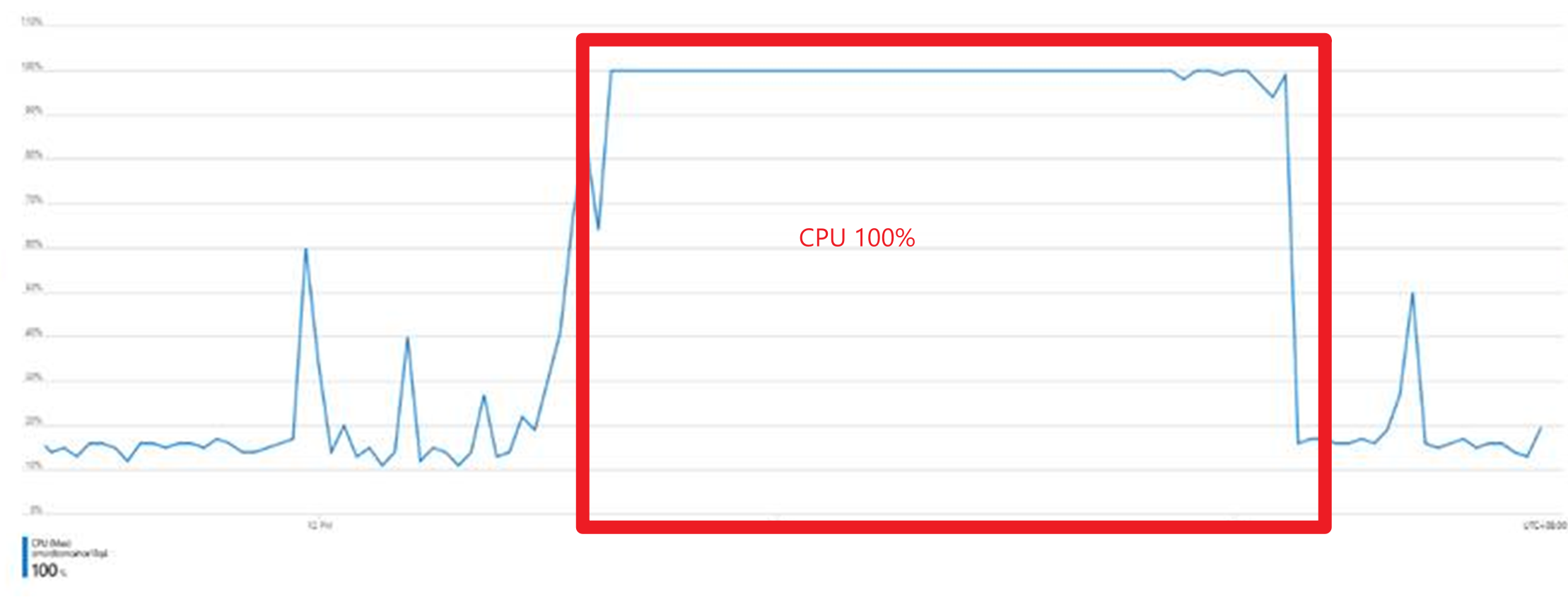 【Azure Redis 缓存 Azure Cache For Redis】Redis性能问题，发现Server Load非常的高，导致正常连接/操作不成功