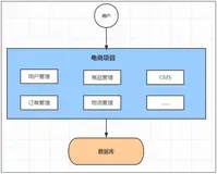 从Spring Cloud 开始，聊一聊微服务架构的设计与实战