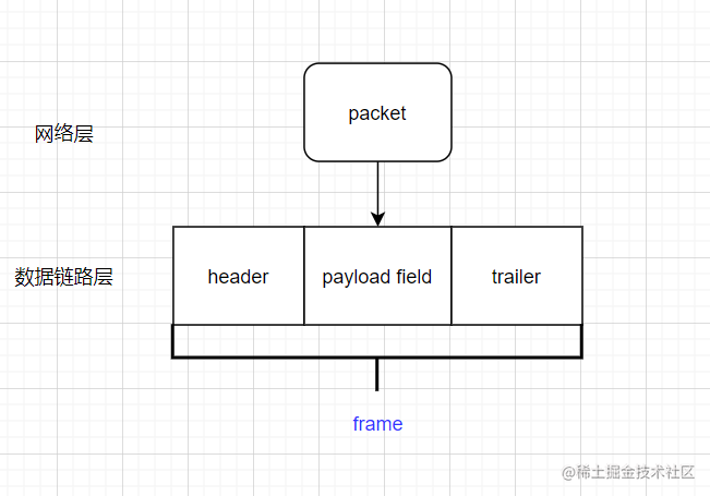 【计算机网络】数据链路层学习笔记（一）概述