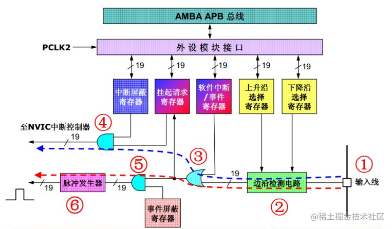 【嵌入式实训】STM32中断处理机制及外部中断使用方法