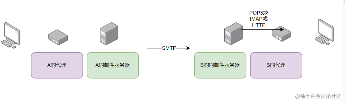 【计算机网络学习笔记】（三）应用层（2）SMTP协议