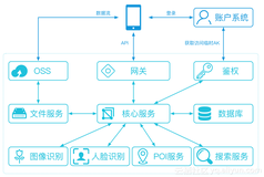 阿里云推出全球首个影像类应用一站式解决方案：智能云相册