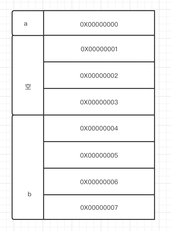 重温C与C++之结构体大小计算