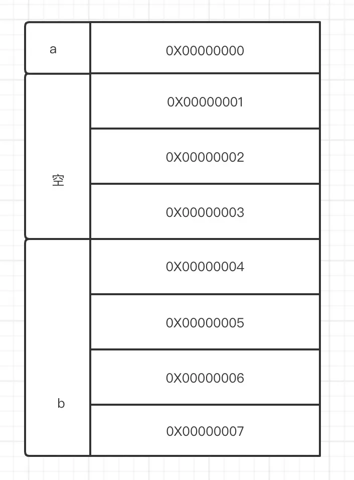 DataA的内存地址分布