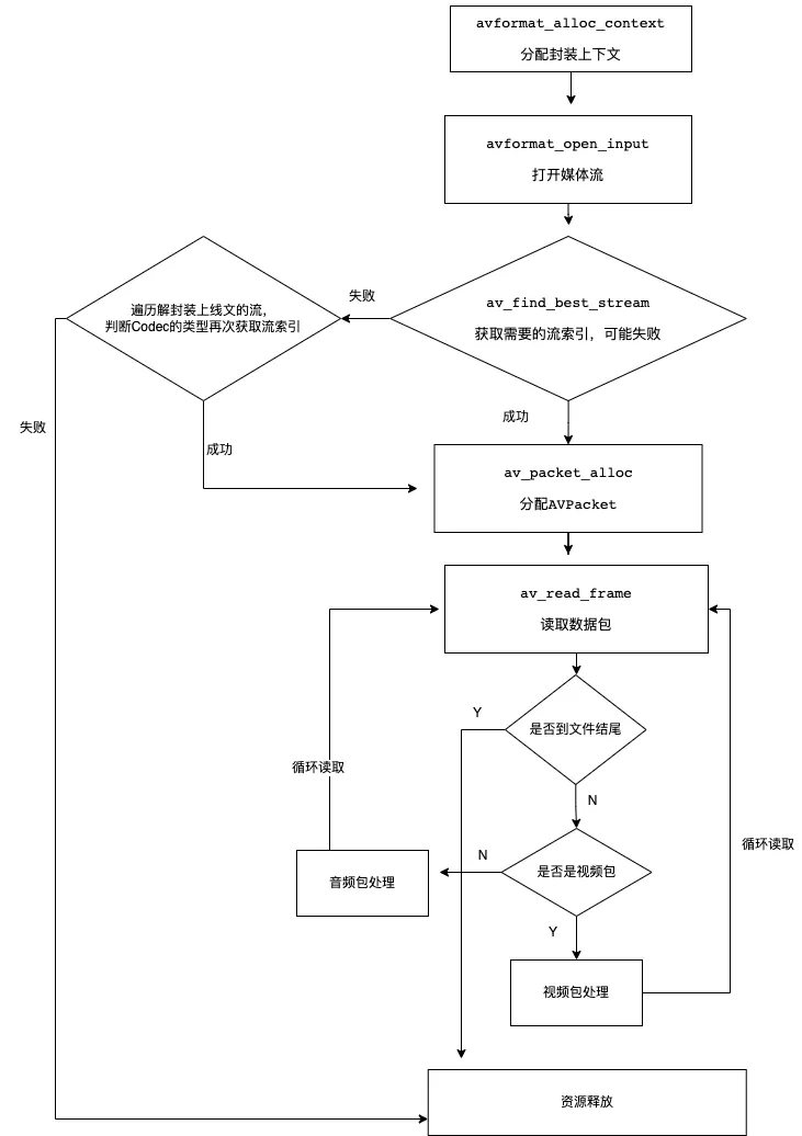 ffmpeg解封装流程图