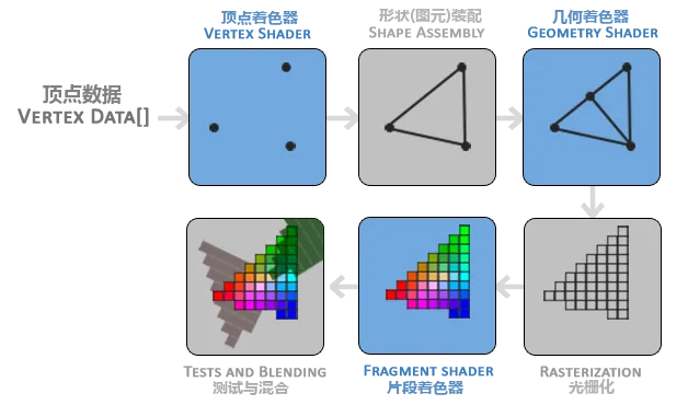 图形渲染管线的抽象过程