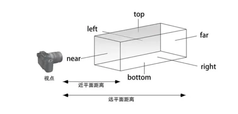 正交投影参数