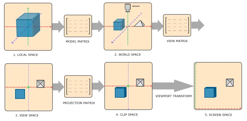 Opengl坐标系统变换过程图