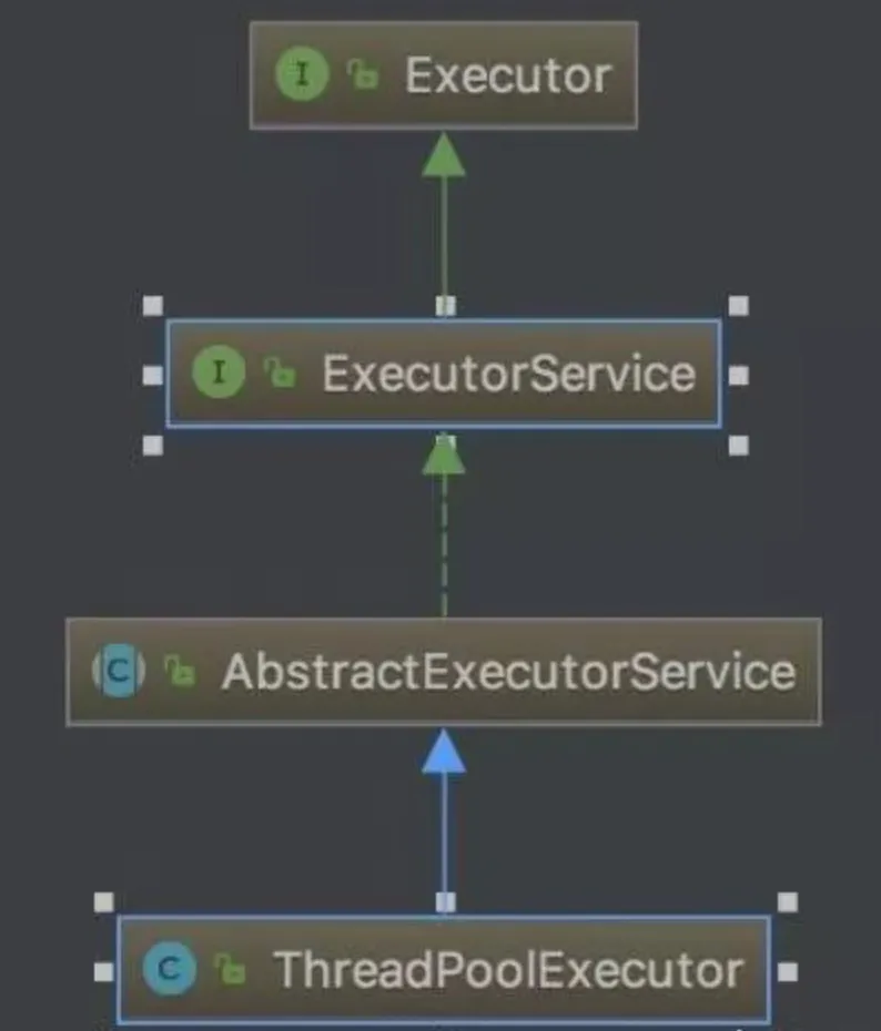 线程池接口关系图
