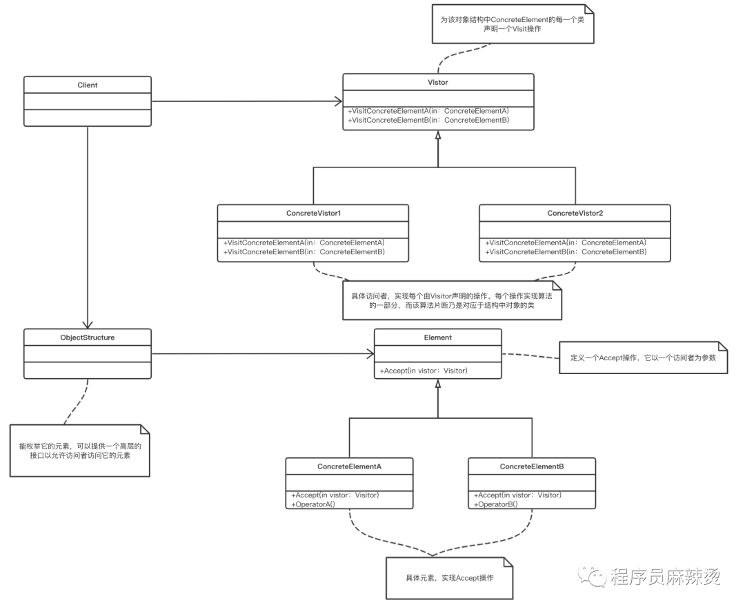 Go设计模式(24)-访问者模式