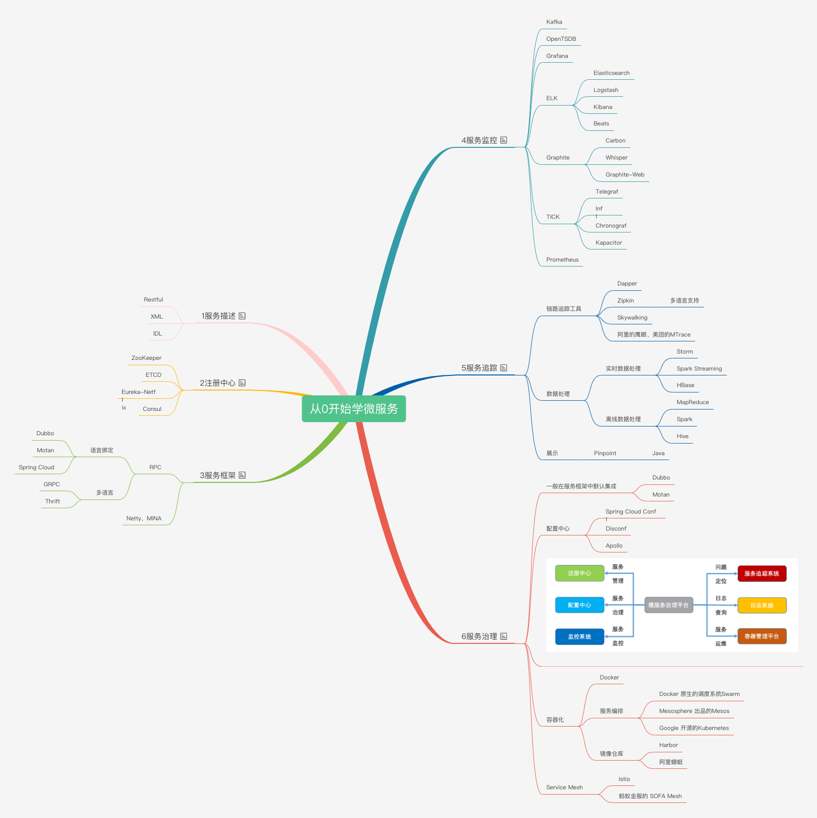 微服务之服务框架和注册中心
