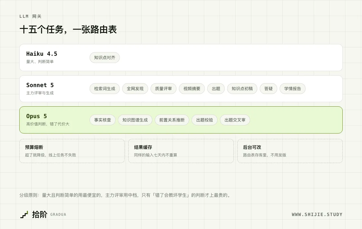 十五个任务，一张路由表