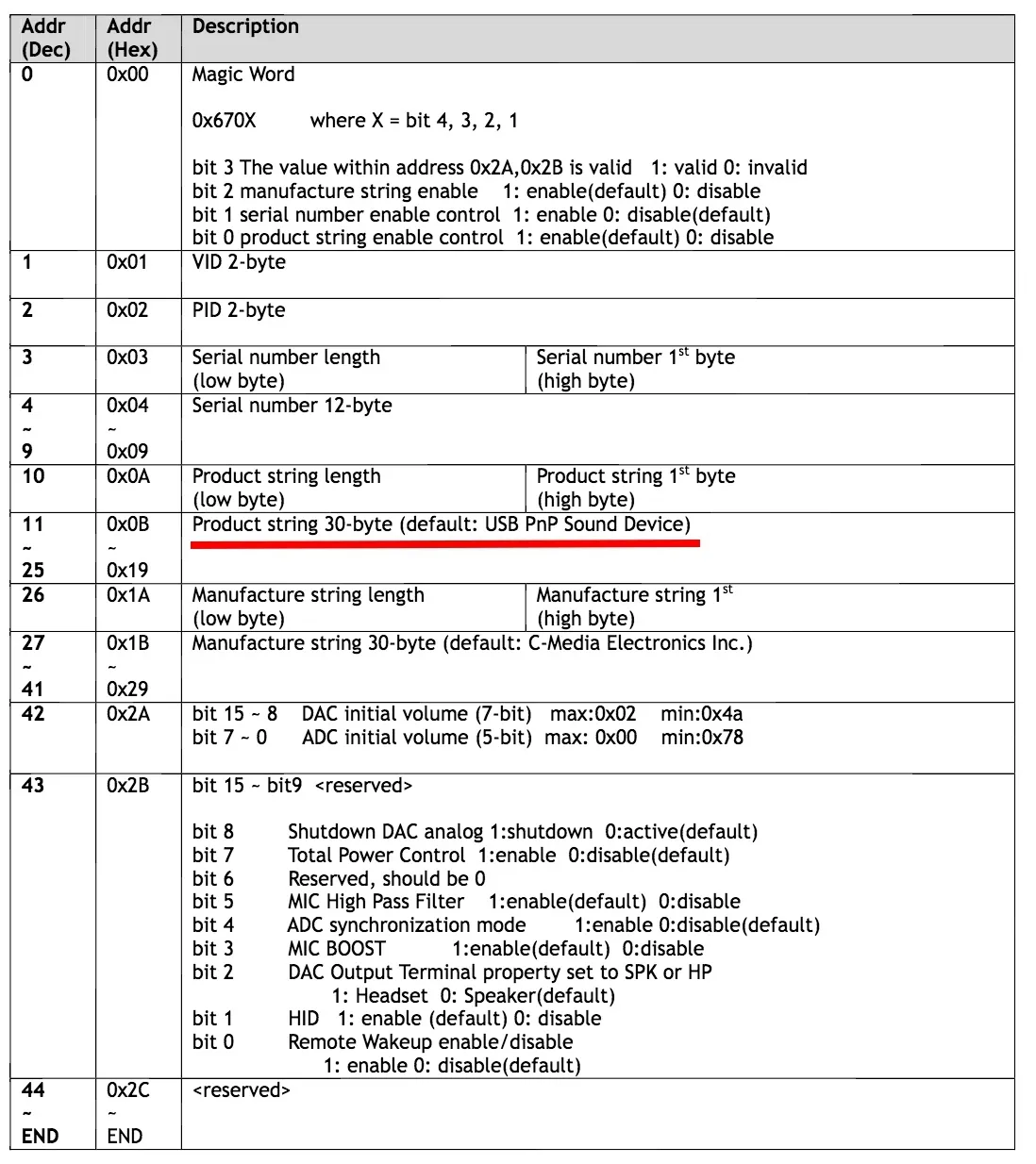 EEPROM Data Structure