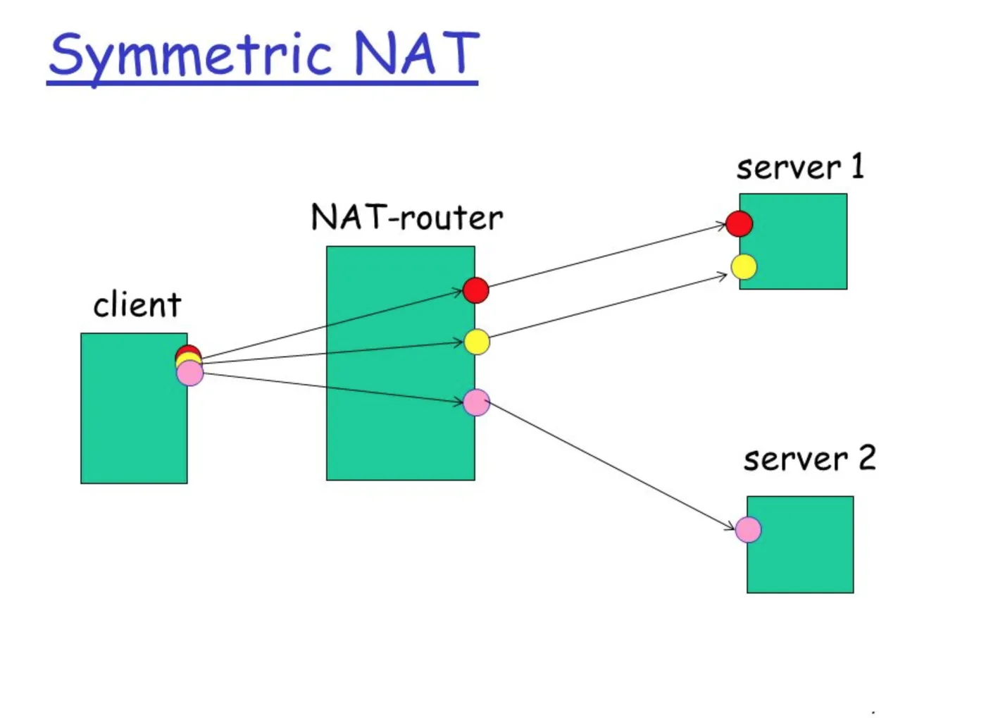 Symmetric-NAT