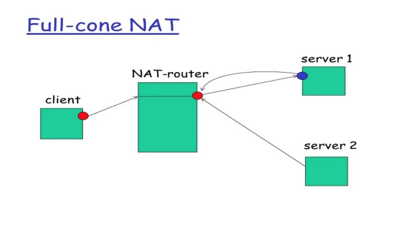 Full-cone-NAT