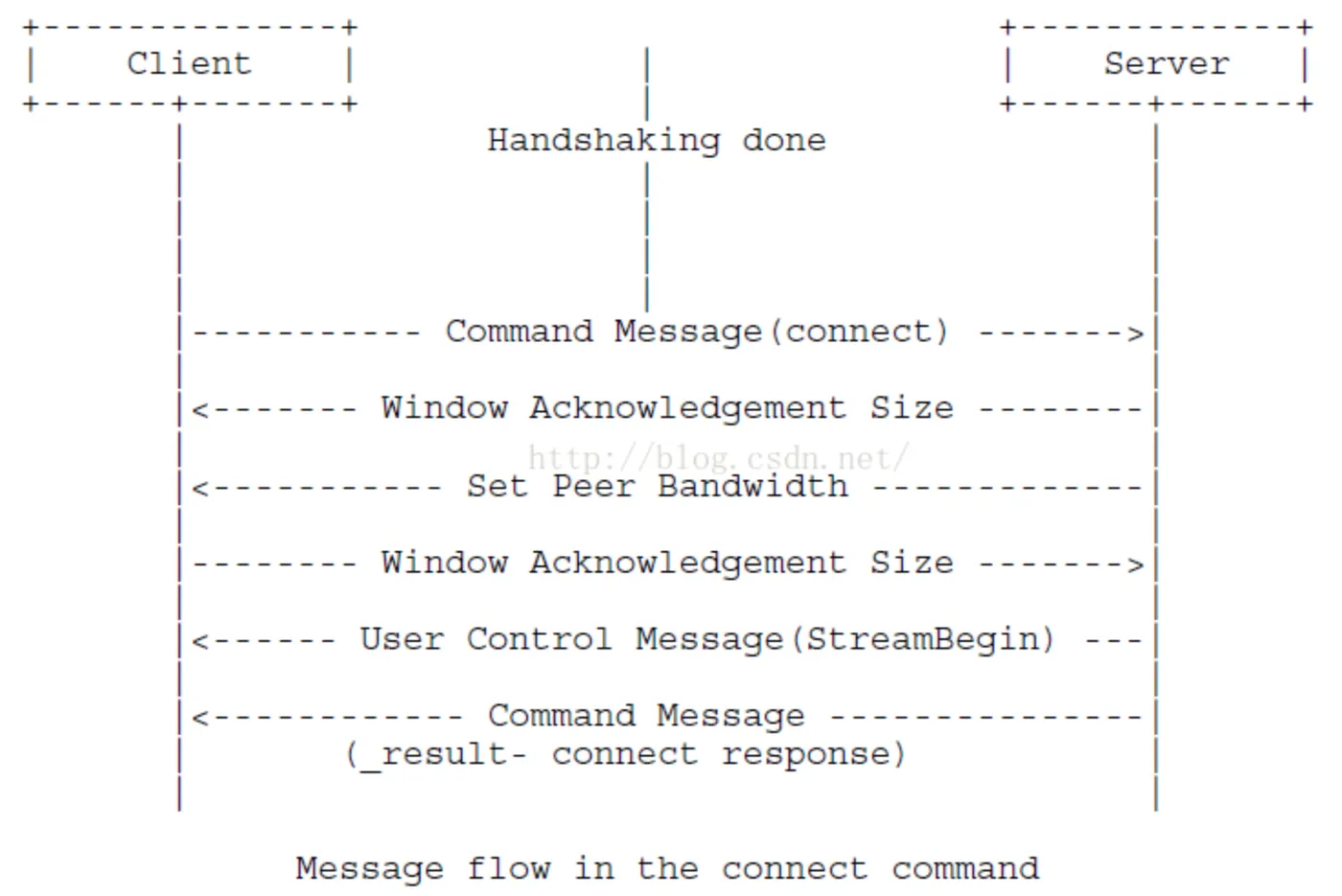 rtmp-connect-flow